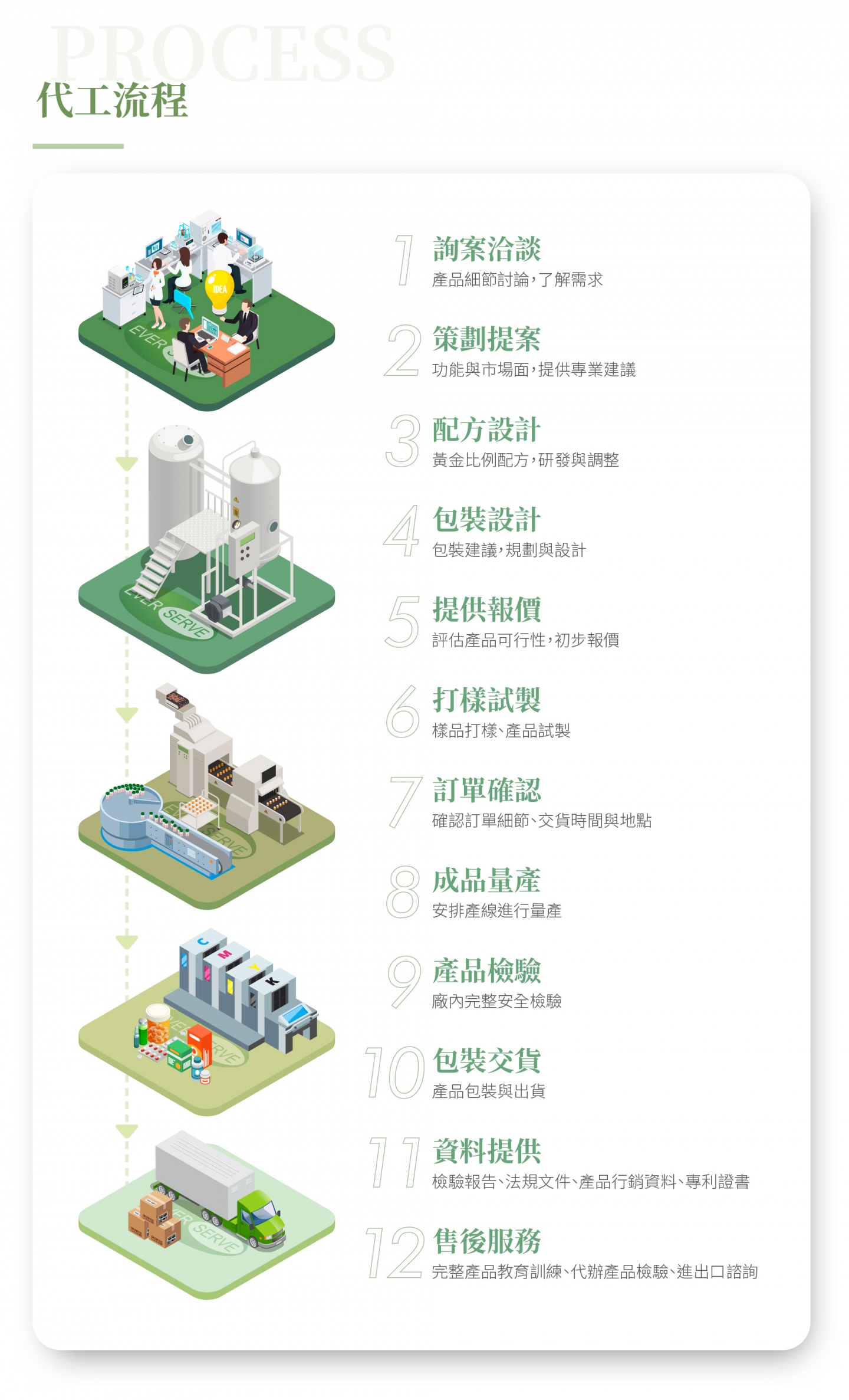 長利奈米保健食品代工廠的製造代工流程圖