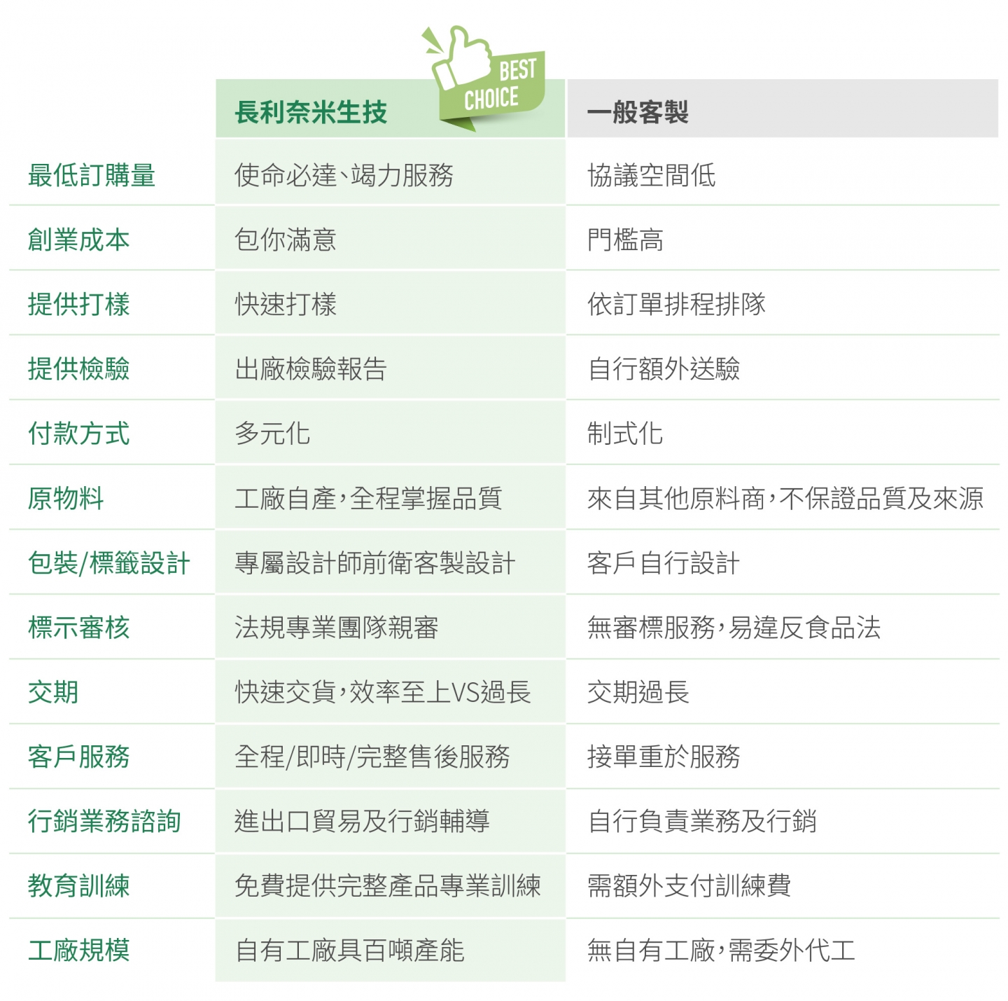 長利奈米保健食品代工廠提供少量代工服務與其他代工廠的比較表